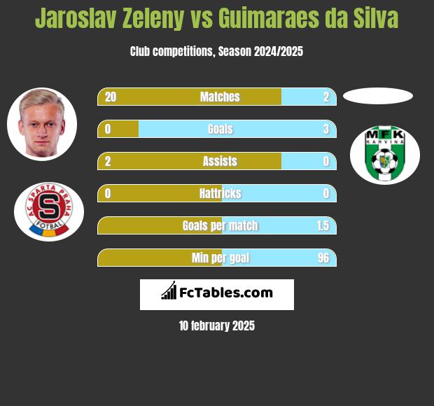 Jaroslav Zeleny vs Guimaraes da Silva h2h player stats