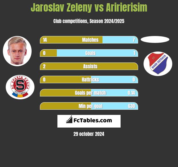 Jaroslav Zeleny vs Aririerisim h2h player stats