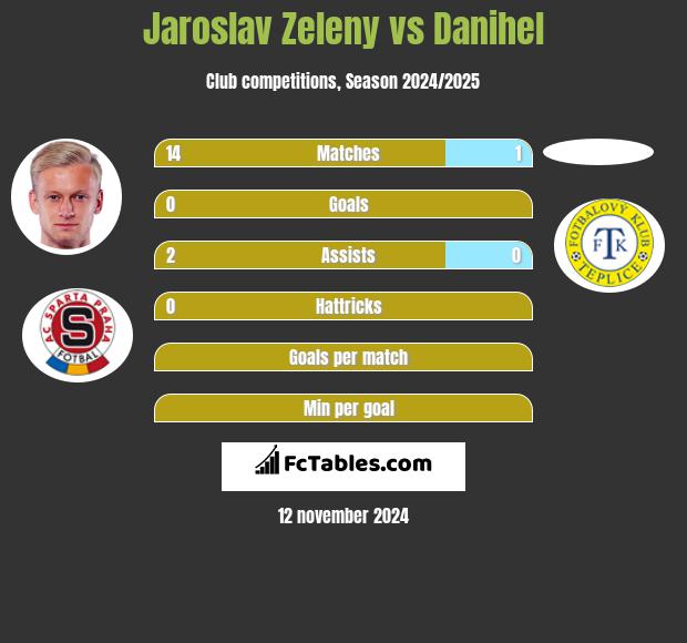 Jaroslav Zeleny vs Danihel h2h player stats