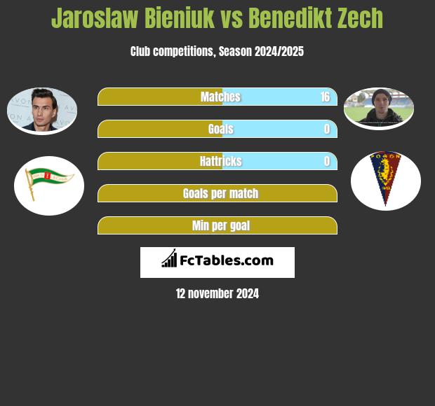 Jarosław Bieniuk vs Benedikt Zech h2h player stats