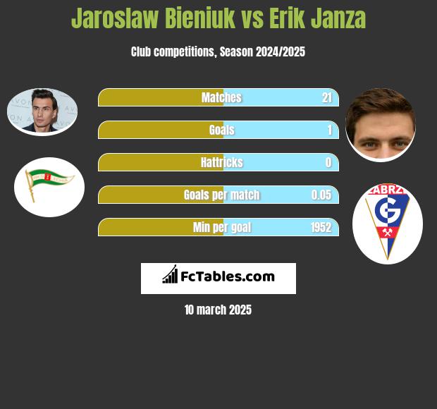 Jarosław Bieniuk vs Erik Janza h2h player stats