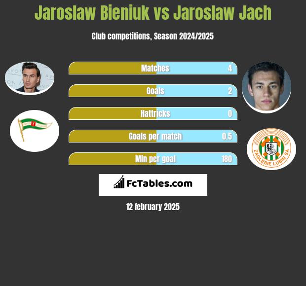 Jaroslaw Bieniuk vs Jaroslaw Jach h2h player stats