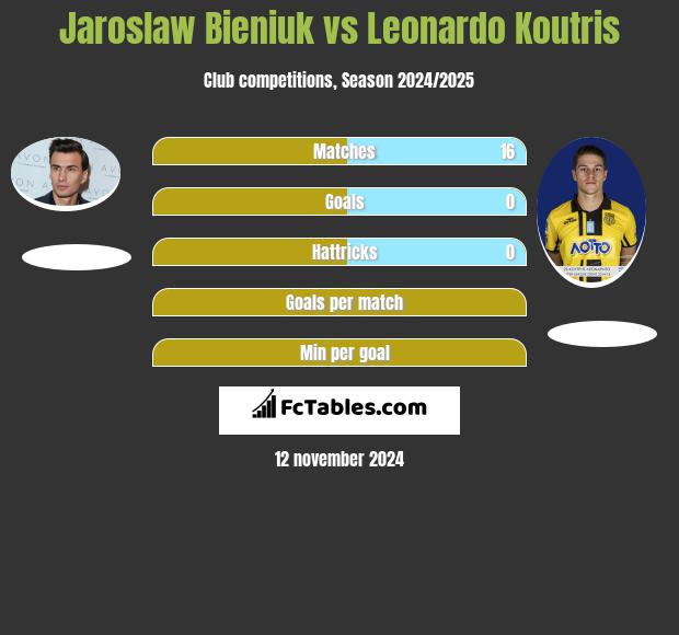 Jarosław Bieniuk vs Leonardo Koutris h2h player stats