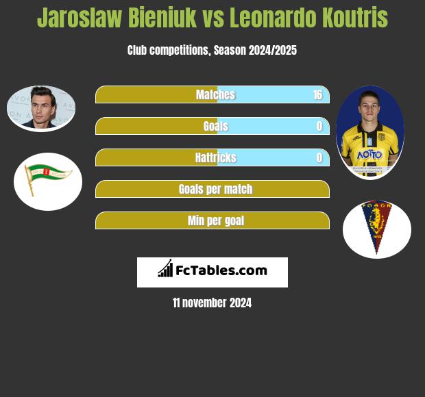 Jaroslaw Bieniuk vs Leonardo Koutris h2h player stats