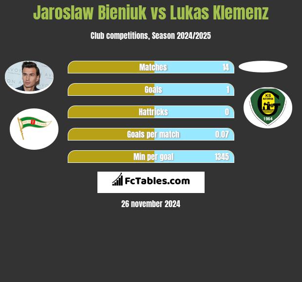 Jarosław Bieniuk vs Lukas Klemenz h2h player stats