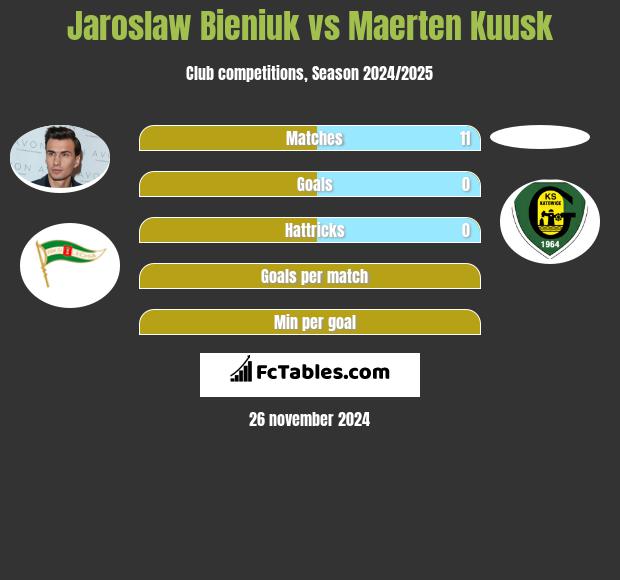 Jarosław Bieniuk vs Maerten Kuusk h2h player stats