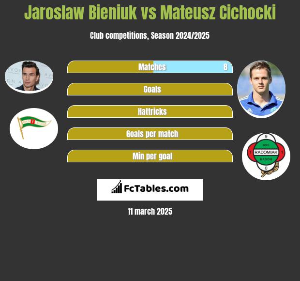 Jarosław Bieniuk vs Mateusz Cichocki h2h player stats