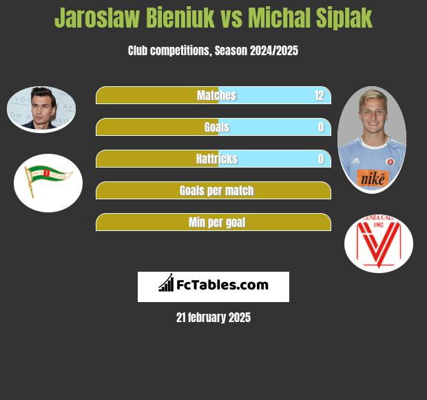 Jarosław Bieniuk vs Michal Siplak h2h player stats