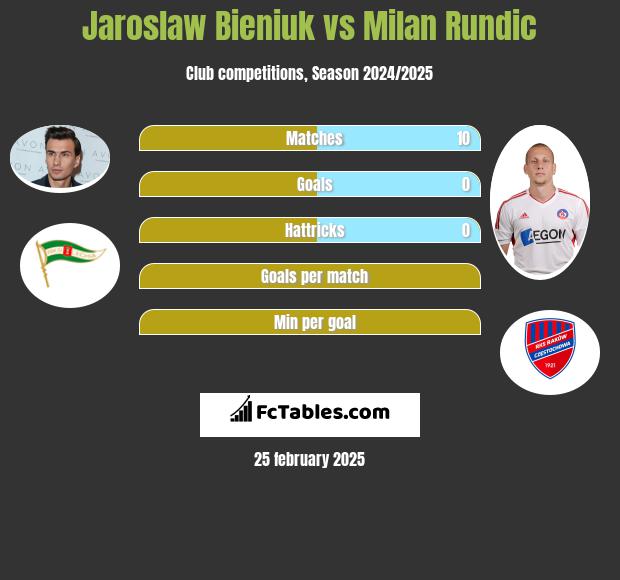 Jaroslaw Bieniuk vs Milan Rundic h2h player stats