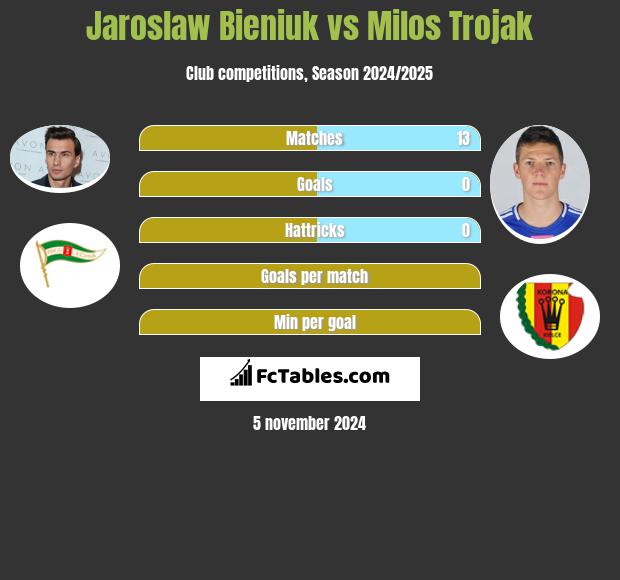 Jaroslaw Bieniuk vs Milos Trojak h2h player stats