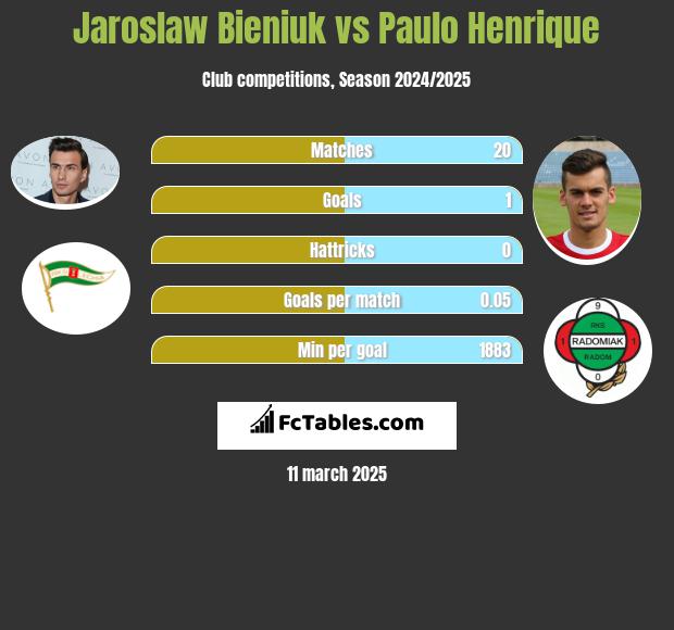 Jarosław Bieniuk vs Paulo Henrique h2h player stats