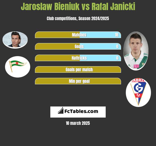 Jarosław Bieniuk vs Rafał Janicki h2h player stats