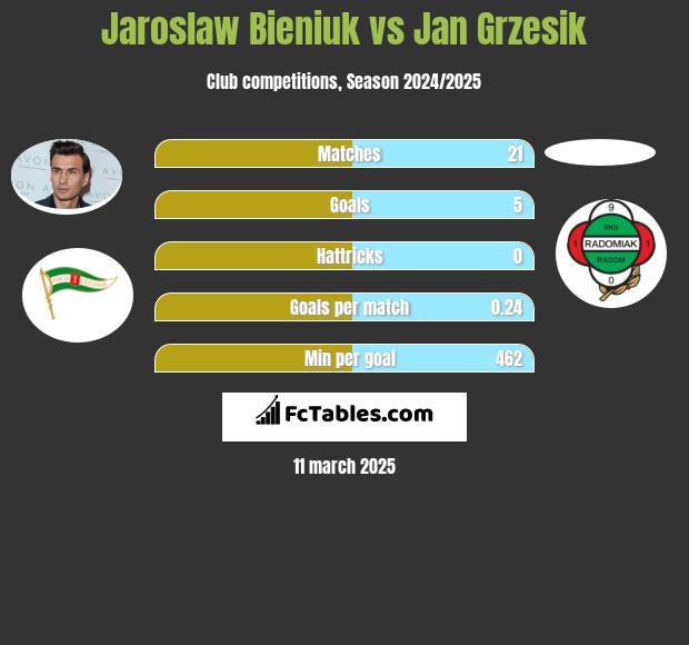 Jarosław Bieniuk vs Jan Grzesik h2h player stats