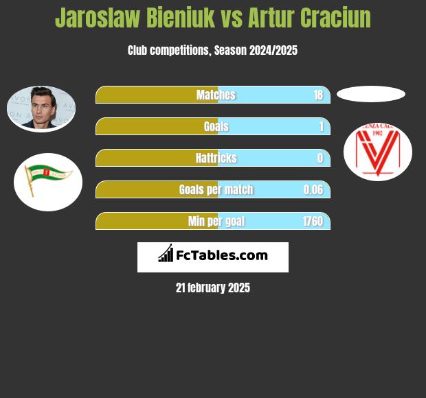 Jarosław Bieniuk vs Artur Craciun h2h player stats