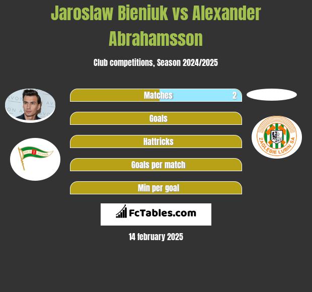 Jarosław Bieniuk vs Alexander Abrahamsson h2h player stats