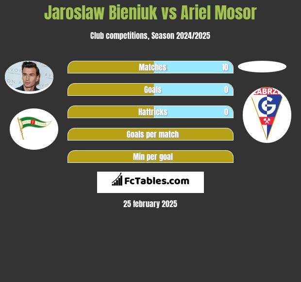 Jaroslaw Bieniuk vs Ariel Mosor h2h player stats