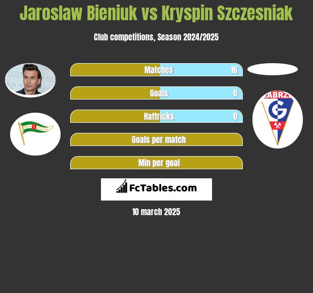 Jarosław Bieniuk vs Kryspin Szczesniak h2h player stats