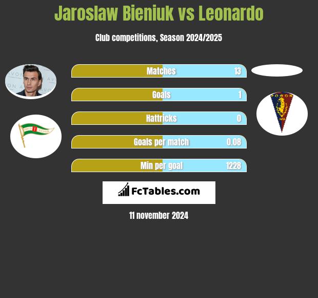 Jaroslaw Bieniuk vs Leonardo h2h player stats