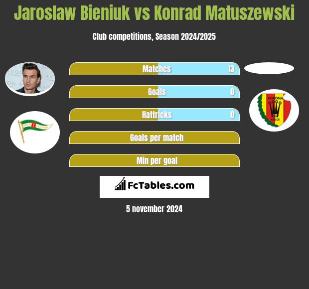 Jaroslaw Bieniuk vs Konrad Matuszewski h2h player stats