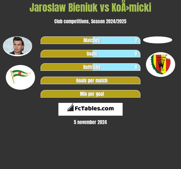 Jaroslaw Bieniuk vs KoÅ›micki h2h player stats