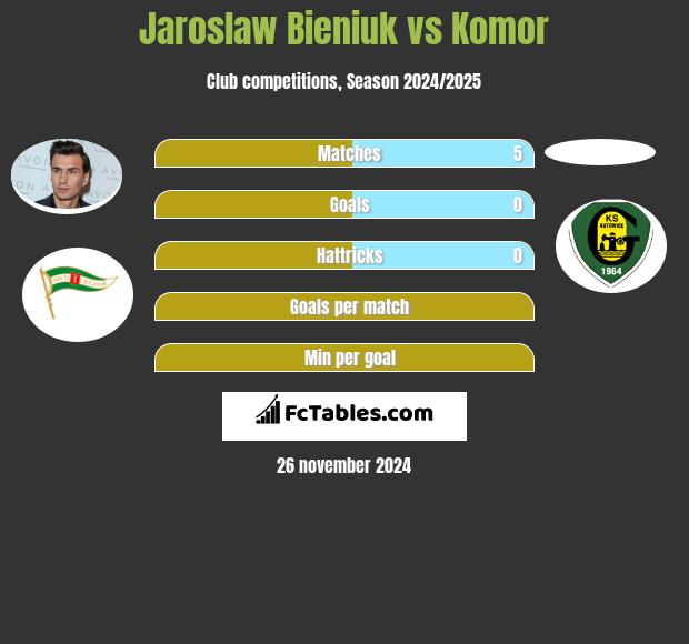 Jarosław Bieniuk vs Komor h2h player stats