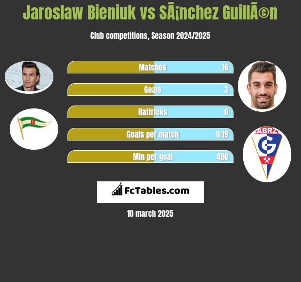 Jarosław Bieniuk vs SÃ¡nchez GuillÃ©n h2h player stats