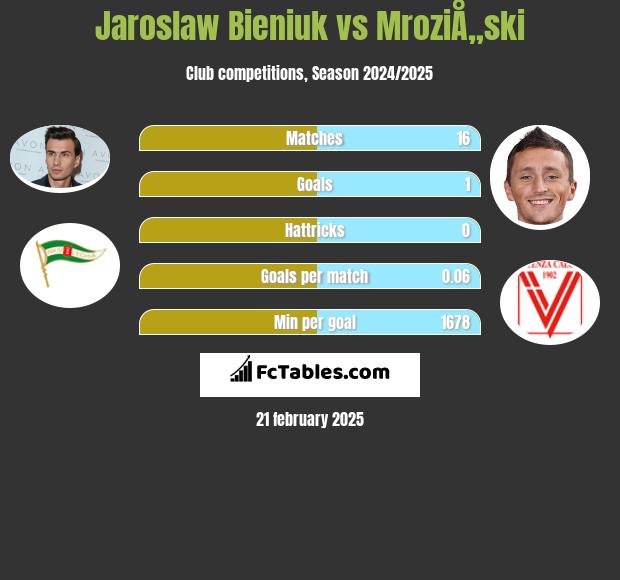 Jarosław Bieniuk vs MroziÅ„ski h2h player stats