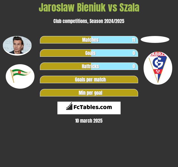 Jarosław Bieniuk vs Szala h2h player stats