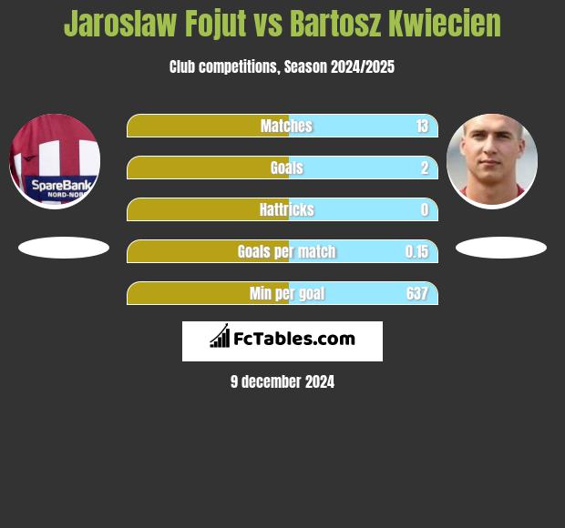 Jaroslaw Fojut vs Bartosz Kwiecien h2h player stats