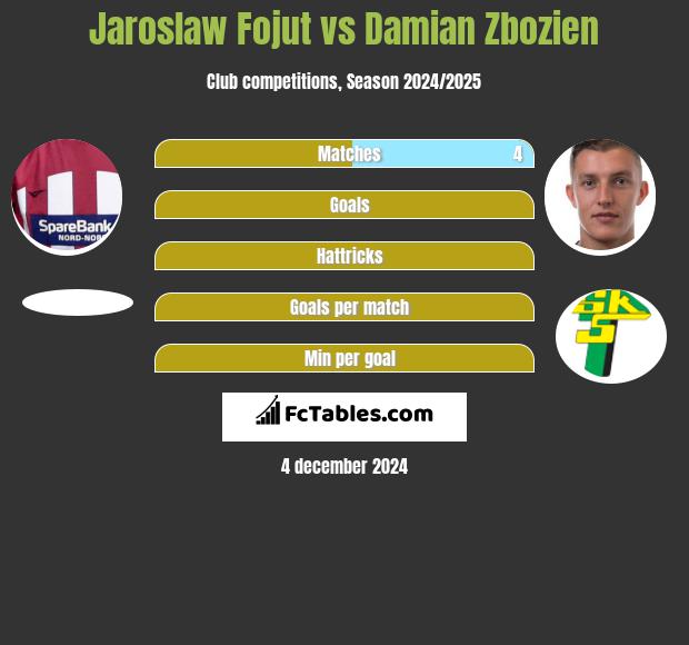 Jaroslaw Fojut vs Damian Zbozien h2h player stats