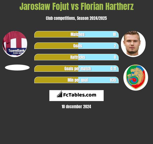 Jarosław Fojut vs Florian Hartherz h2h player stats