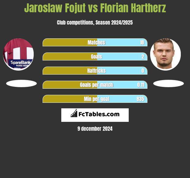 Jaroslaw Fojut vs Florian Hartherz h2h player stats