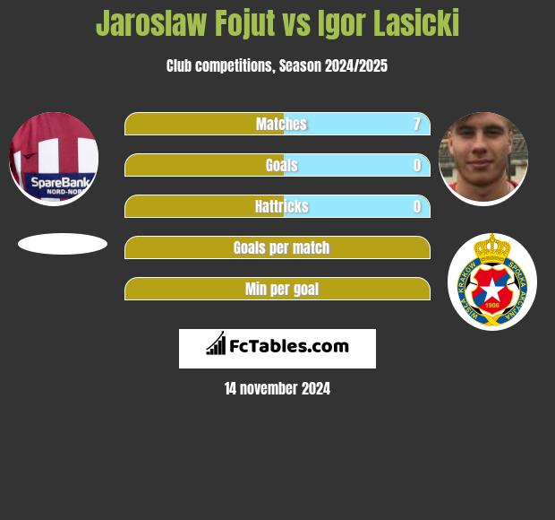 Jarosław Fojut vs Igor Łasicki h2h player stats