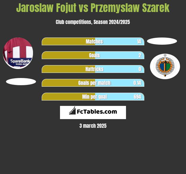 Jarosław Fojut vs Przemysław Szarek h2h player stats