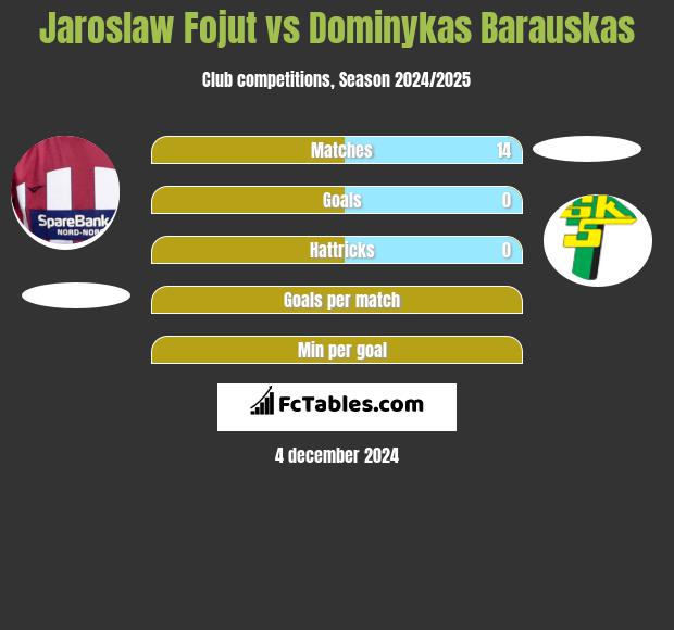 Jaroslaw Fojut vs Dominykas Barauskas h2h player stats