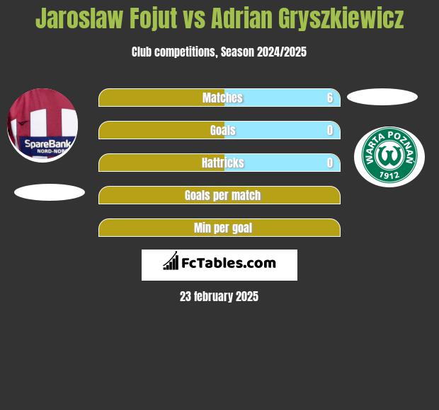 Jarosław Fojut vs Adrian Gryszkiewicz h2h player stats