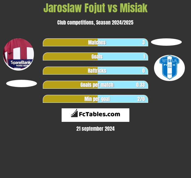 Jarosław Fojut vs Misiak h2h player stats