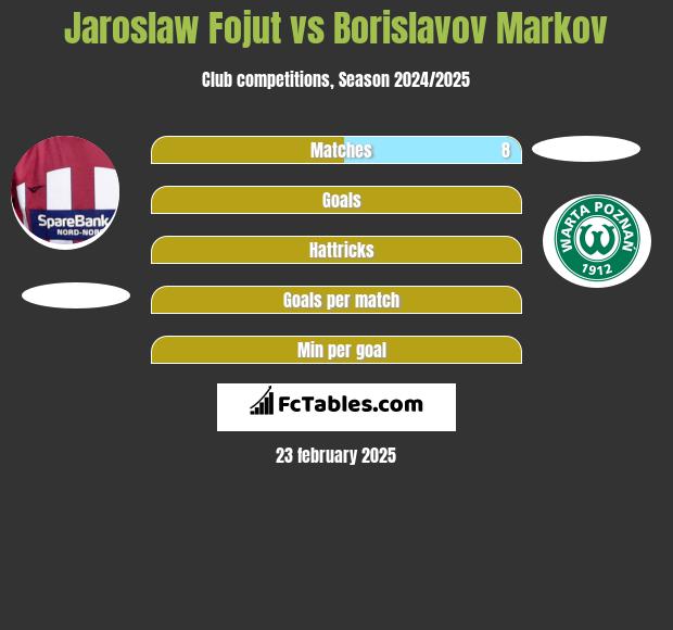 Jarosław Fojut vs Borislavov Markov h2h player stats