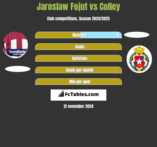 Jarosław Fojut vs Colley h2h player stats