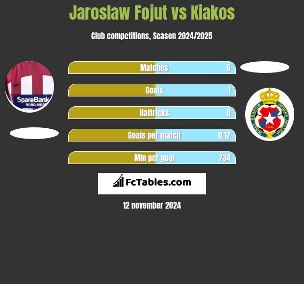 Jarosław Fojut vs Kiakos h2h player stats