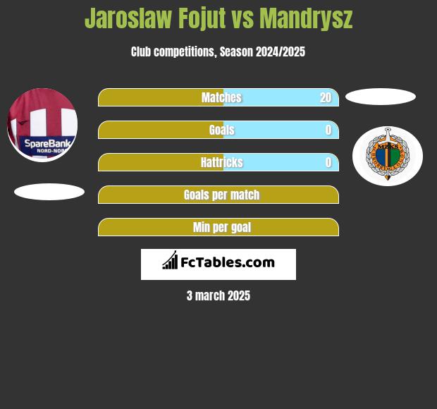 Jarosław Fojut vs Mandrysz h2h player stats