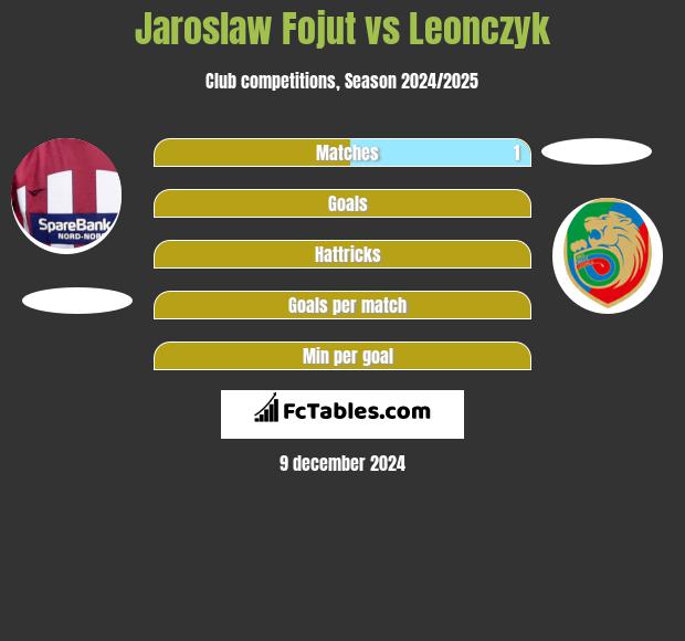 Jaroslaw Fojut vs Leonczyk h2h player stats