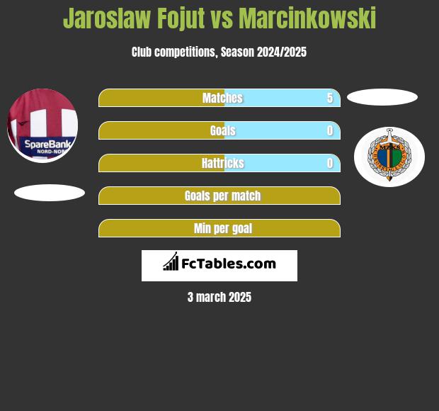 Jarosław Fojut vs Marcinkowski h2h player stats