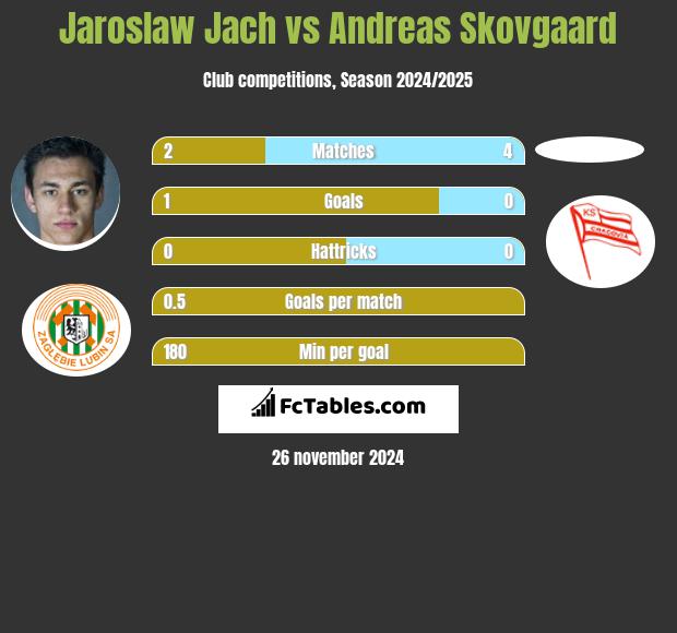 Jarosław Jach vs Andreas Skovgaard h2h player stats