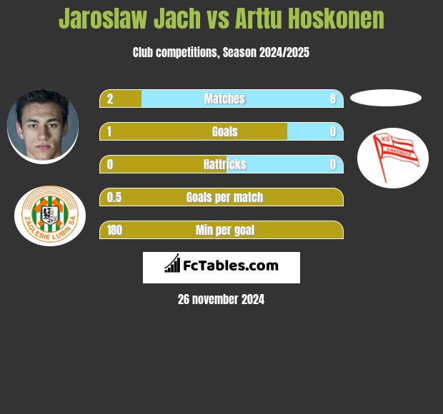 Jarosław Jach vs Arttu Hoskonen h2h player stats