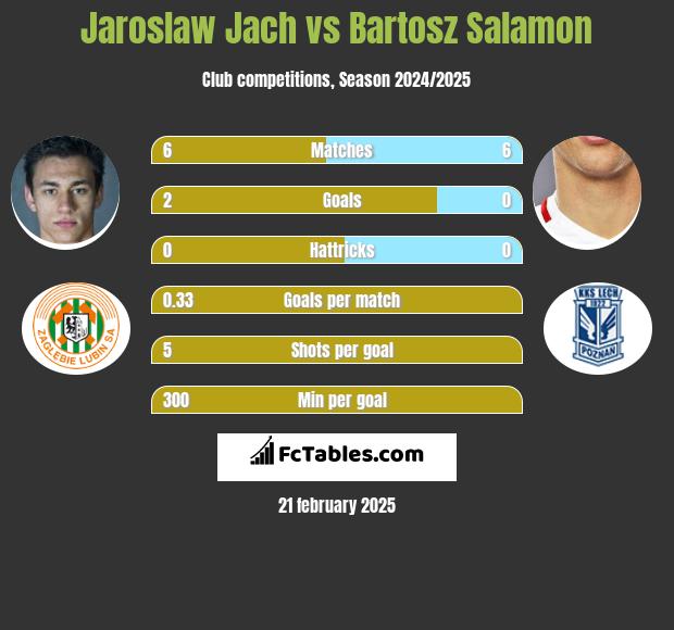 Jarosław Jach vs Bartosz Salamon h2h player stats