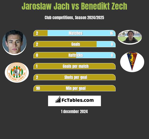 Jarosław Jach vs Benedikt Zech h2h player stats