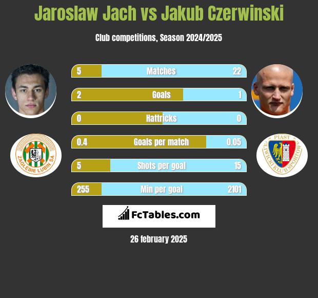 Jarosław Jach vs Jakub Czerwiński h2h player stats