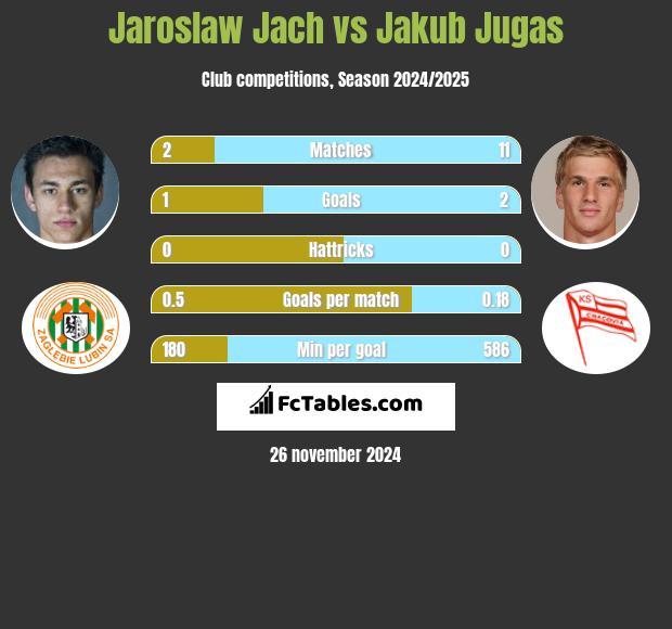 Jarosław Jach vs Jakub Jugas h2h player stats