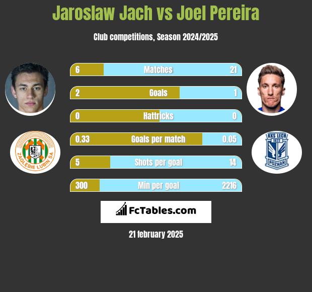 Jarosław Jach vs Joel Pereira h2h player stats